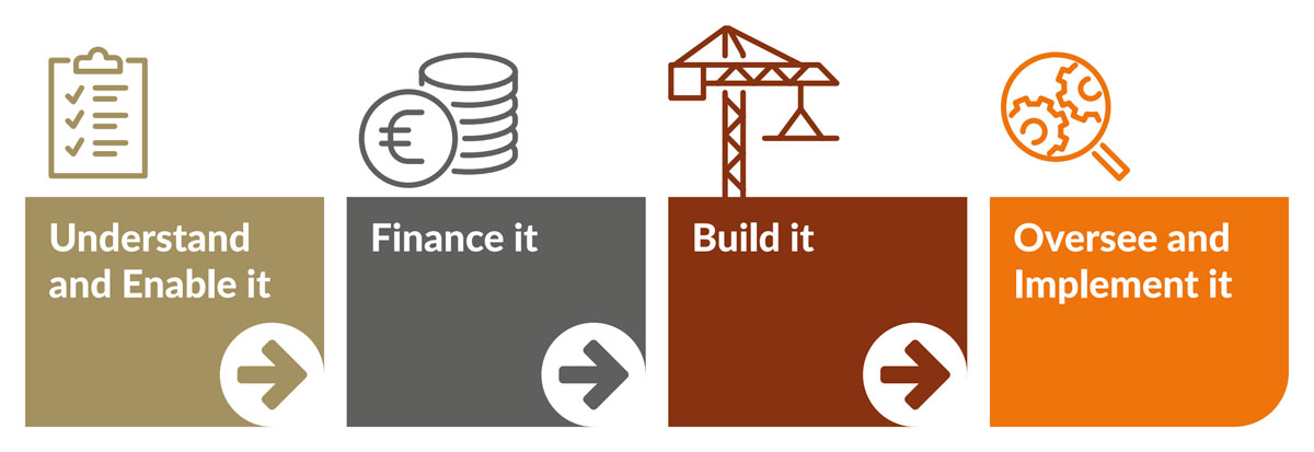 Understand and enable it, finance it, build it, oversee and implement it