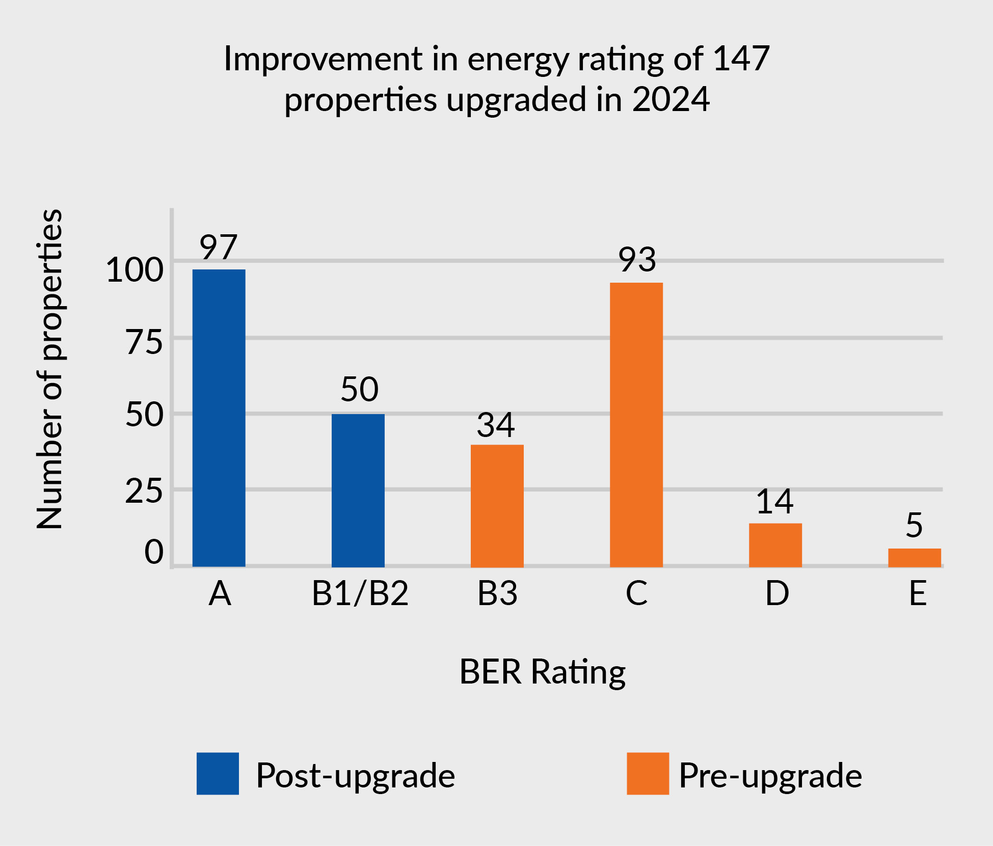 Graph showing the improvement in energy rating of 147 properties upgraded in 2024. Post-upgrade, 97 homes were rated A and 50 were rated B1/B2. Pre-upgrade, 34 homes were rated B3, 93 were rated C, 14 were rated D and 5 were rated D