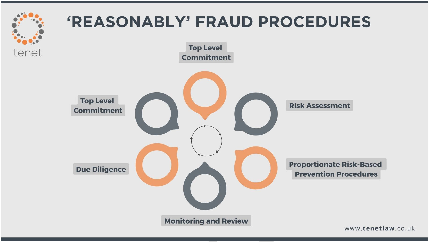 Graphic: 'Reasonably' fraud procedures: Top level commitment; risk assessment; proportionate risk-based prevention procedures; monitoring and review; due diligence; top level commitment.