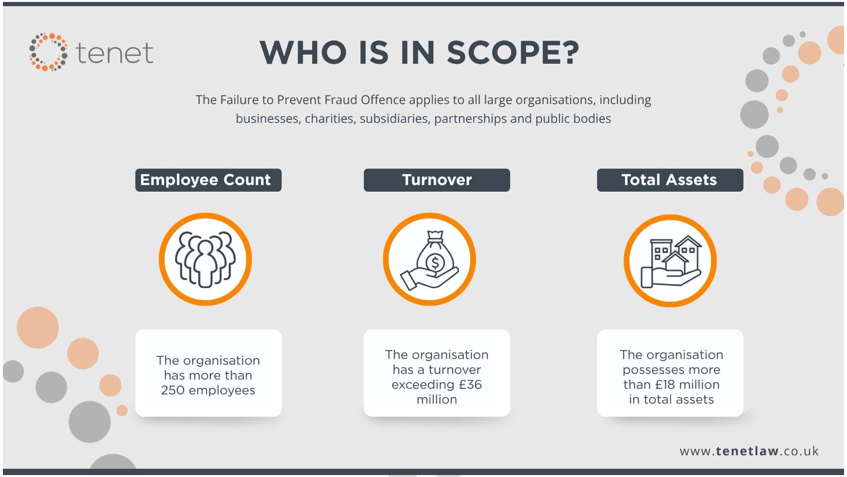Graphic: who is in scope? Employee count: the organisation has more than 250 employees. Turnover: the organisation has a turnover exceeding £36 million. Total assets: the organisation possesses more than £18 million in total assets.