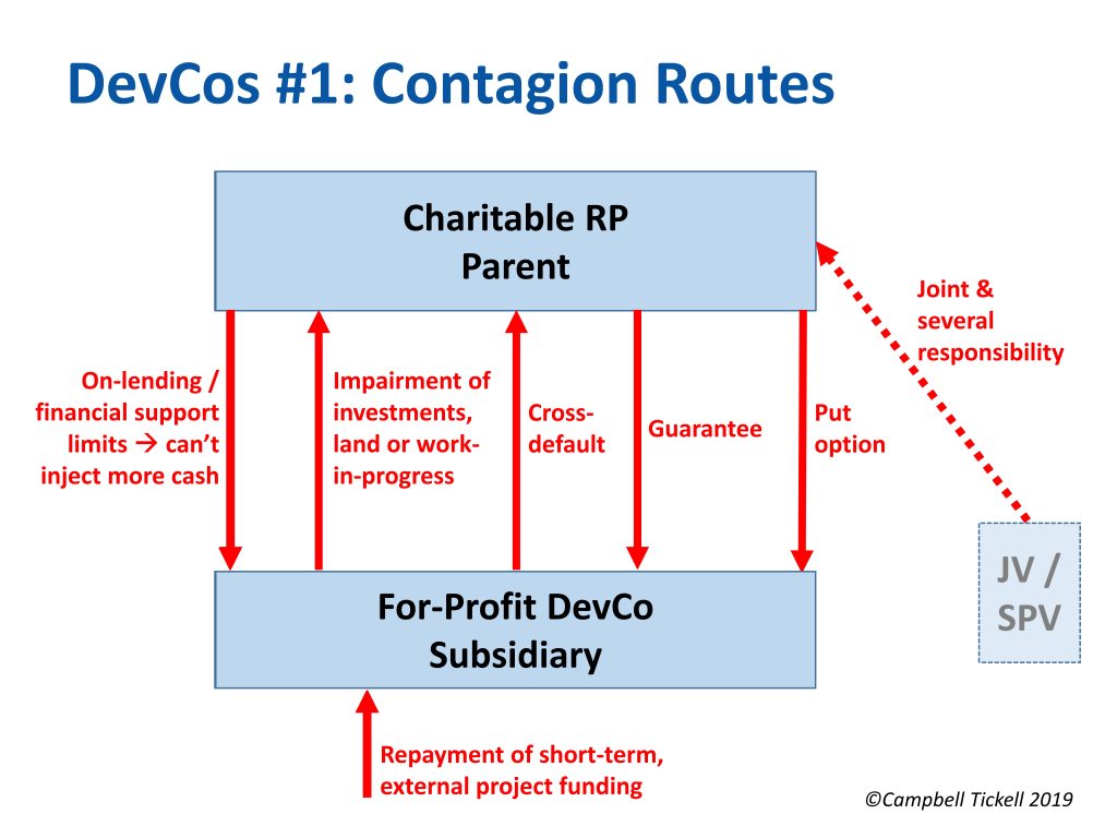 DevCo Diagram