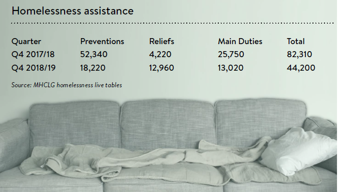 Homelessness Assistance