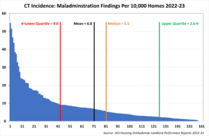 Chart 1 CT Indicidence: Maladministration Findings per 10,000 Homes 2022-23 Lower quartile = 9.8 Mean = 6.8 Median = 5.5 Upper quartile = 2.6 Source: 162 Housing Ombudsman Landlord Performance Reports 2022-23