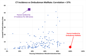 Chart 2: CT Incidence vs Ombudsman MalRate: Correlation = 37% Poorest landlord by CT Indicence per 10K homes Poorest landlord by Ombudsman MalRate