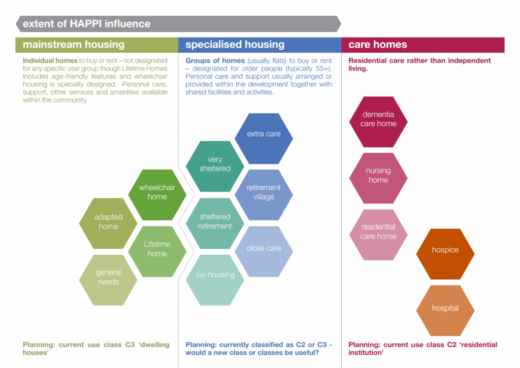 A diagram titled “Extent of HAPPI influence” illustrates the continuum of housing types for older people, divided into three categories: mainstream housing, specialised housing, and care homes.Mainstream housing (green section) includes individual homes to buy or rent, not designated for a specific user group. Examples shown in green hexagons: general needs, adapted home, Lifetime home, and wheelchair home. Planning classification: current use class C3 ‘dwelling houses’. Specialised housing (blue section) includes groups of homes (usually flats) for older people (typically 55+) with shared facilities and personal care available. Examples shown in blue hexagons: co-housing, sheltered retirement, very sheltered, extra care, close care, and retirement village. Planning note: currently classified as C2 or C3 – would a new class or classes be useful? Care homes (red section) represent residential care rather than independent living. Examples shown in red and orange hexagons: residential care home, nursing home, dementia care home, hospice, and hospital. Planning classification: current use class C2 ‘residential institution’.
